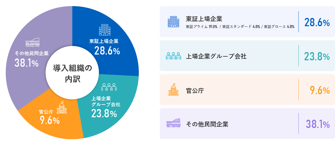 導入組織の内訳 ｜【東証上場企業】（東証プライム 19.0%  / 東証スタンダード4.8% / 東証グロース4.8%）28.6％、【上場企業グループ会社・グループ会社】23.8％、【官公庁】9.6％、【その他民間企業】38.1％