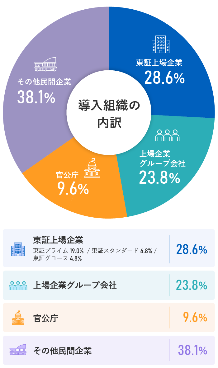 導入組織の内訳 ｜【東証上場企業】（東証プライム 19.0%  / 東証スタンダード4.8% / 東証グロース4.8%）28.6％、【上場企業グループ会社・グループ会社】23.8％、【官公庁】9.6％、【その他民間企業】38.1％